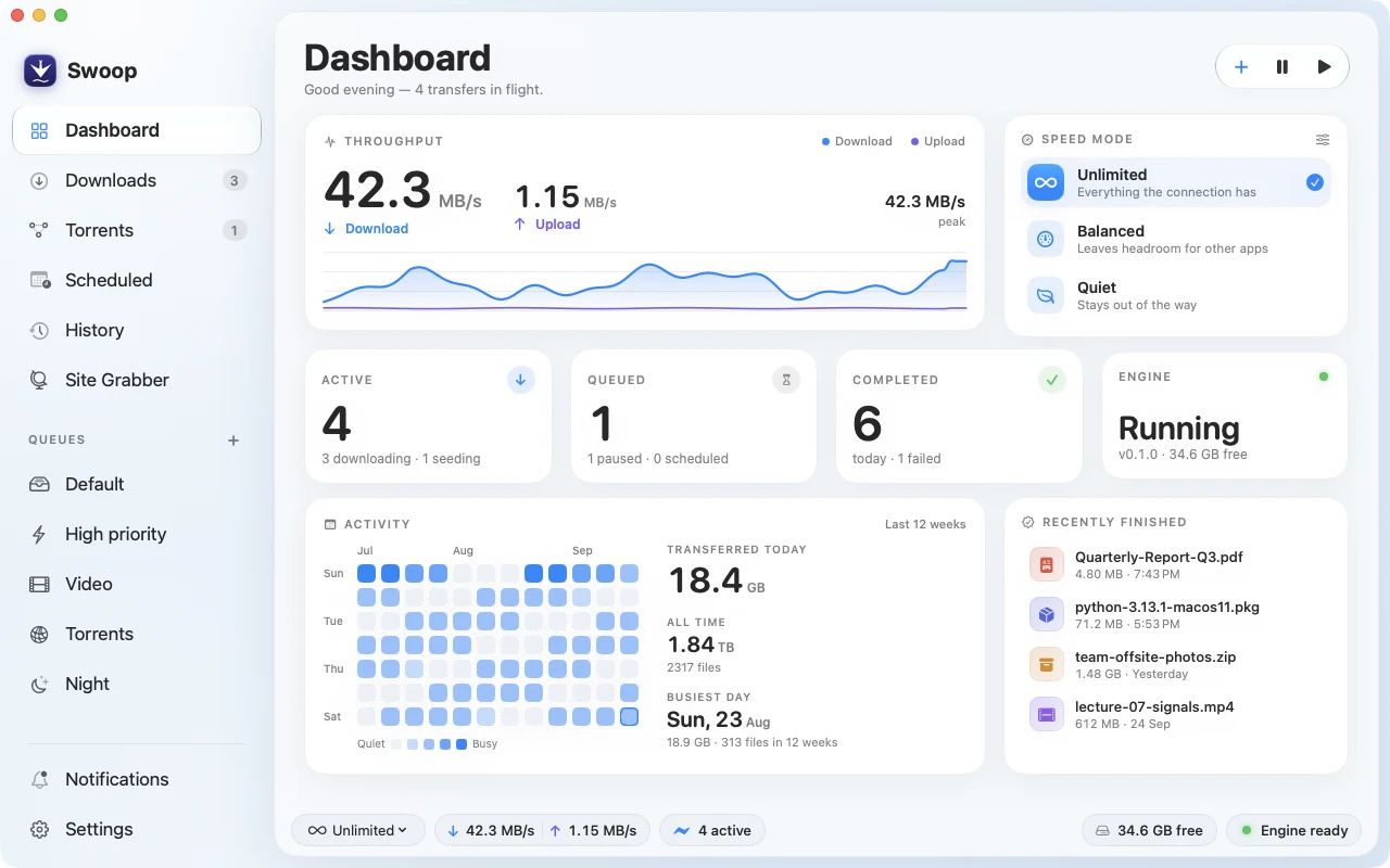 The Swoop dashboard: live download and upload throughput at 42.3 MB/s, speed mode set to Unlimited, active, queued and completed counts, a twelve-week activity grid and recently finished files.